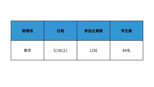 「【28卒向け初開催】スカウト型就活イベント『デアイバ』｜東京64名の学生が参加【開催レポート】｜次回日程も公開　」の画像