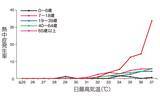 「37℃以上で65歳以上の熱中症発生率は30％超えと他世代の5倍重さわずか180g・遮熱57%の機能性日傘、50代以上ユーザーが昨年比1.4倍に」の画像1
