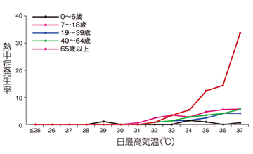 37℃以上で65歳以上の熱中症発生率は30％超えと他世代の5倍重さわずか180g・遮熱57%の機能性日傘、50代以上ユーザーが昨年比1.4倍に