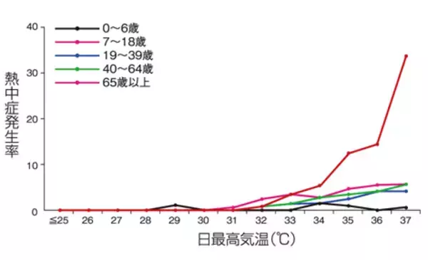 37℃以上で65歳以上の熱中症発生率は30％超えと他世代の5倍重さわずか180g・遮熱57%の機能性日傘、50代以上ユーザーが昨年比1.4倍に