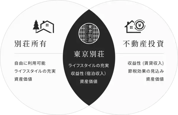 「狭小住宅のプロが手がける民泊・旅館ブランド「東京別荘」本格展開！限られた土地を最大活用する新しい資産活用の形を提案」の画像