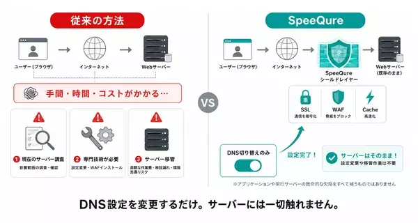 「「社内にエンジニアがいない」中小企業のWebサイトを守る　DNS設定変更だけで導入できるセキュリティ＆高速化サービス「SpeeQure」が月額1万円から登場」の画像