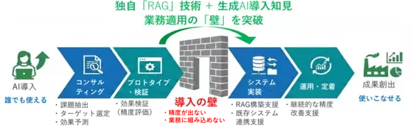 企業の業務プロセスを革新する「生成AI導入支援サービス」の提供を開始
