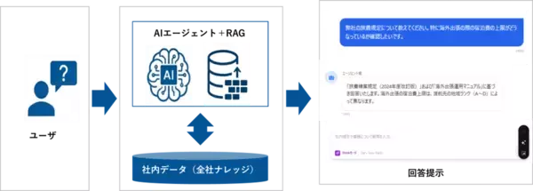 「企業の業務プロセスを革新する「生成AI導入支援サービス」の提供を開始」の画像