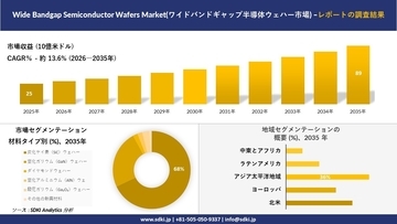 Wide Bandgap Semiconductor Wafers Market(ワイドバンドギャップ半導体ウェハー市場)：市場傾向、需要、成長分析、および2026－2035年の予測