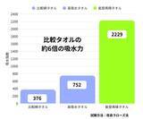 「クラウドファンディングサイトMakuakeで2月18日より、タオルの常識を覆す「瞬間吸水」能登再晴タオルを開始します。」の画像4