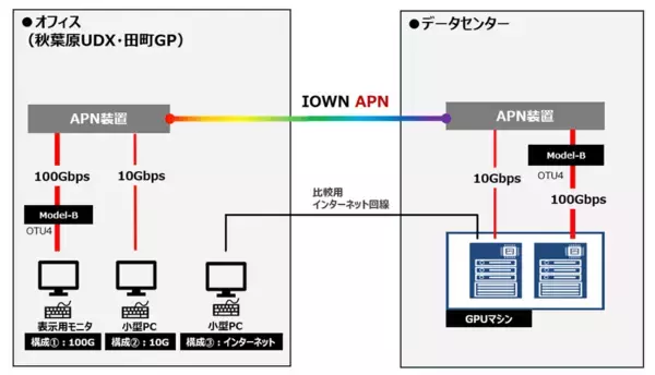 IOWN(R) APNを活用した新たなオフィスモデルの検証を実施