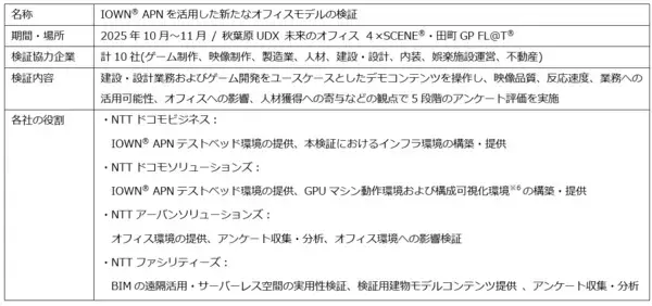 「IOWN(R) APNを活用した新たなオフィスモデルの検証を実施」の画像