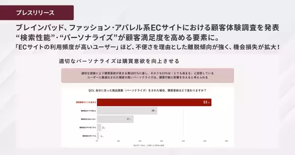 ブレインパッド、ファッション・アパレル系ECサイトにおける顧客体験調査を発表、 “検索性能“・”パーソナライズ”が顧客満足度を高める要素に。「ECサイトの利用頻度が高いユーザー」ほど、不便さを理由とした離脱傾向が強く、機会損失が拡大！