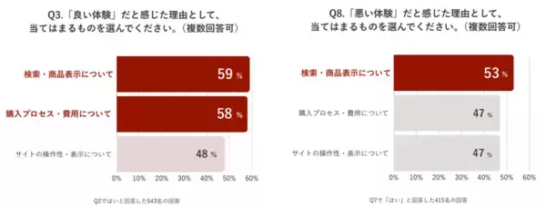 「ブレインパッド、ファッション・アパレル系ECサイトにおける顧客体験調査を発表、 “検索性能“・”パーソナライズ”が顧客満足度を高める要素に。「ECサイトの利用頻度が高いユーザー」ほど、不便さを理由とした離脱傾向が強く、機会損失が拡大！」の画像