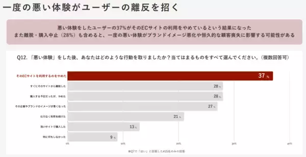 「ブレインパッド、ファッション・アパレル系ECサイトにおける顧客体験調査を発表、 “検索性能“・”パーソナライズ”が顧客満足度を高める要素に。「ECサイトの利用頻度が高いユーザー」ほど、不便さを理由とした離脱傾向が強く、機会損失が拡大！」の画像