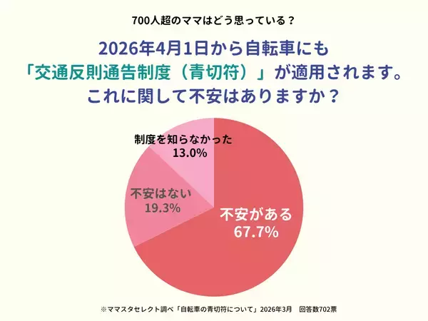ママスタセレクトが「自転車の青切符」700人超に調査　「車道走行が怖い」「子どもの違反が心配」と不安の声【ママスタアンケート】