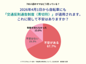 ママスタセレクトが「自転車の青切符」700人超に調査　「車道走行が怖い」「子どもの違反が心配」と不安の声【ママスタアンケート】