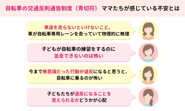 「ママスタセレクトが「自転車の青切符」700人超に調査　「車道走行が怖い」「子どもの違反が心配」と不安の声【ママスタアンケート】」の画像