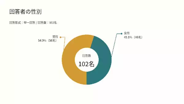 「【屋外・高温環境で働く102人に聞いた】夏の作業の“暑さ実態”──今回の調査対象者の100.0%が「つらい」と回答。90.2%が「首を冷やしたい」、87.3%がネッククーラーを「使ってみたい」」の画像