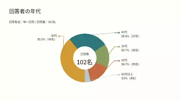 「【屋外・高温環境で働く102人に聞いた】夏の作業の“暑さ実態”──今回の調査対象者の100.0%が「つらい」と回答。90.2%が「首を冷やしたい」、87.3%がネッククーラーを「使ってみたい」」の画像