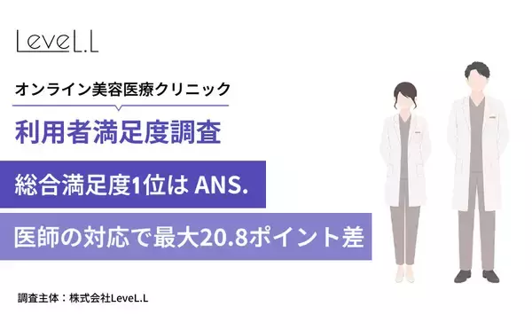 オンライン美容医療4社調査、総合満足度1位はANS.80.6％　医師の対応が評価分ける