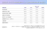「オンライン美容医療4社調査、総合満足度1位はANS.80.6％　医師の対応が評価分ける」の画像2