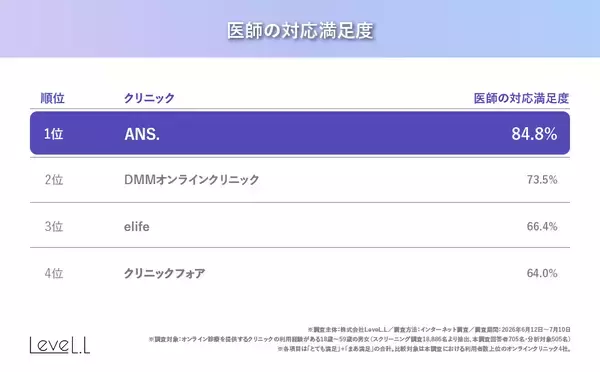「オンライン美容医療4社調査、総合満足度1位はANS.80.6％　医師の対応が評価分ける」の画像