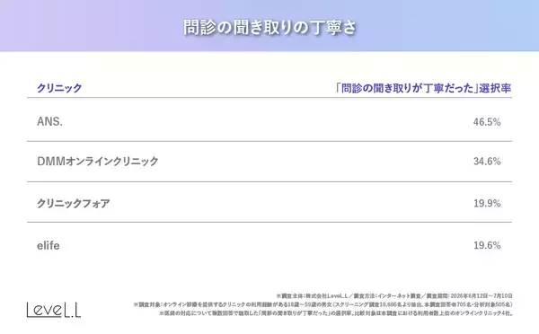 「オンライン美容医療4社調査、総合満足度1位はANS.80.6％　医師の対応が評価分ける」の画像