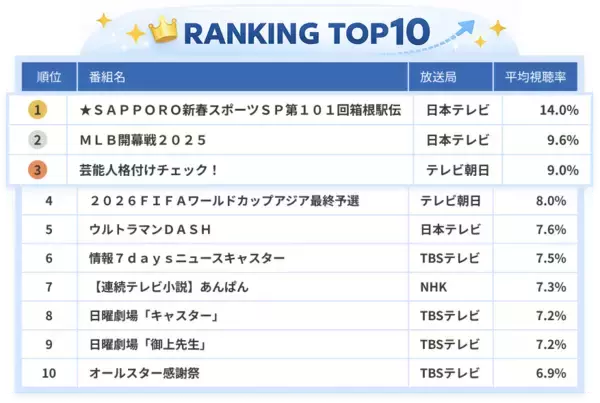 「「TVAL」の視聴データで振り返る、2025年のテレビ視聴トレンド」の画像