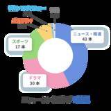 「「TVAL」の視聴データで振り返る、2025年のテレビ視聴トレンド」の画像3