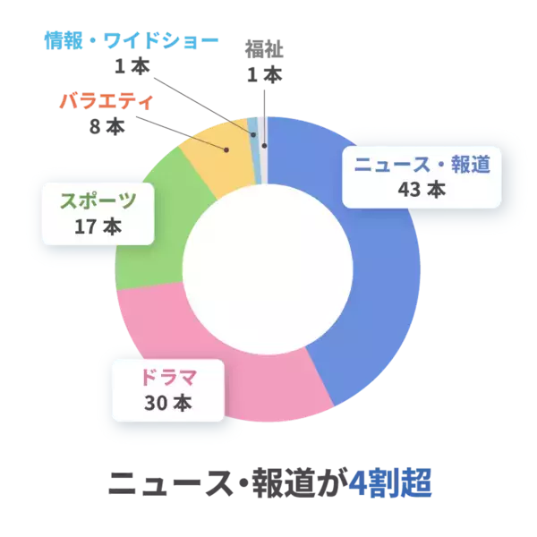 「「TVAL」の視聴データで振り返る、2025年のテレビ視聴トレンド」の画像