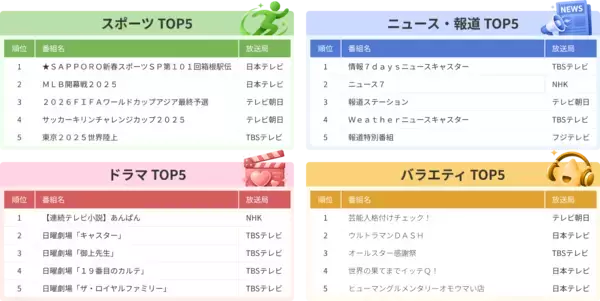 「「TVAL」の視聴データで振り返る、2025年のテレビ視聴トレンド」の画像