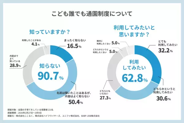 「4月本格開始の国の制度「こども誰でも通園制度」、保護者の制度理解は28％、周知が課題に」の画像