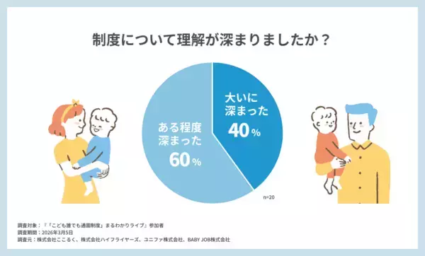「4月本格開始の国の制度「こども誰でも通園制度」、保護者の制度理解は28％、周知が課題に」の画像