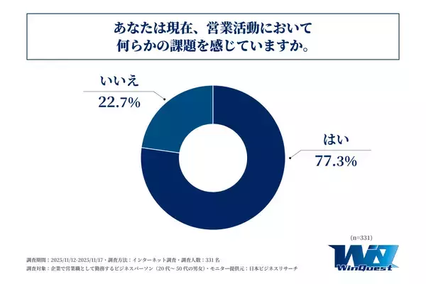「企業の営業担当者が、現在営業活動で特に課題と感じていることは「数字(売上・目標)を達成すること」や「数字が取れないときのモチベーションを維持できないこと」！株式会社ウィンケストが「営業担当者がぶつかっている壁に関する調査」を実施！」の画像