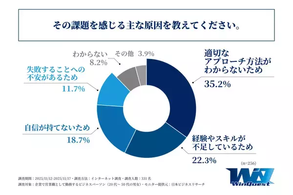 「企業の営業担当者が、現在営業活動で特に課題と感じていることは「数字(売上・目標)を達成すること」や「数字が取れないときのモチベーションを維持できないこと」！株式会社ウィンケストが「営業担当者がぶつかっている壁に関する調査」を実施！」の画像