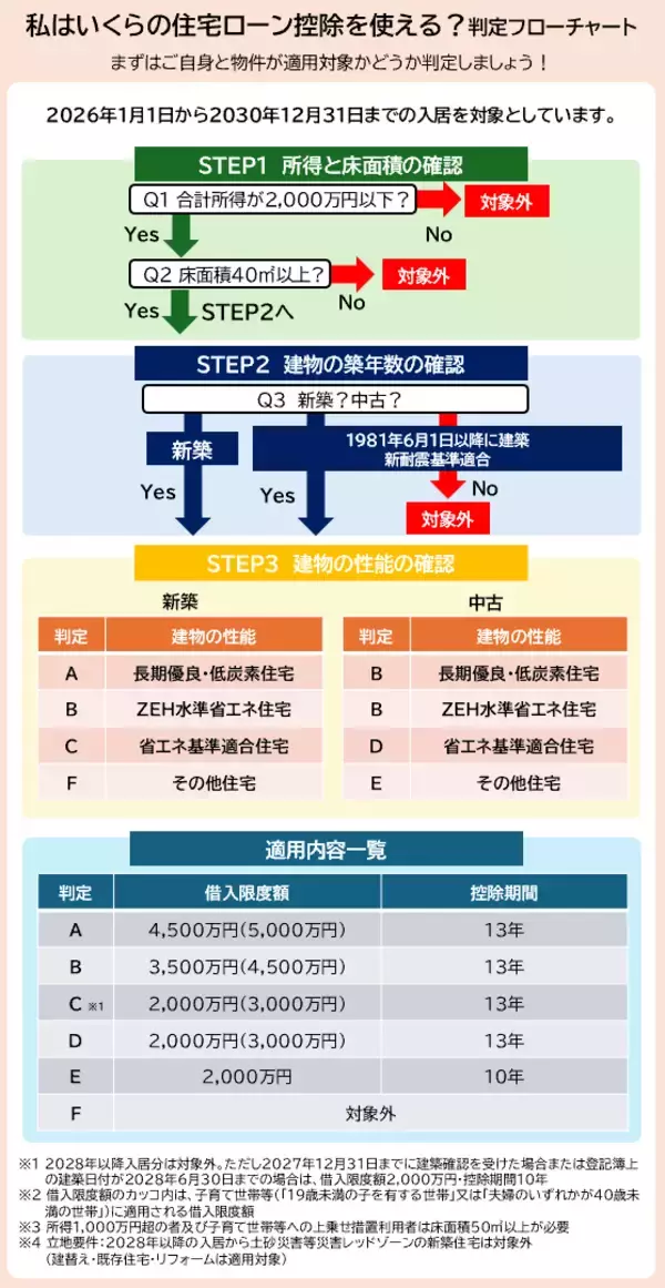 「【2026年改正】住宅ローン控除、中古住宅も「13年」の時代へ。後悔しないための新基準｜property technologies」の画像