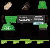 「使った分の木を山に還す「苗木を還そうプロジェクト」宮崎県にスギの再造林費用を寄付」の画像2