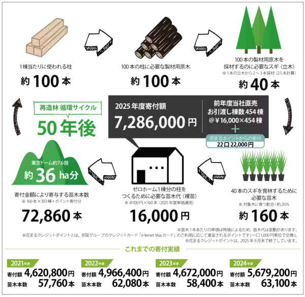 「使った分の木を山に還す「苗木を還そうプロジェクト」宮崎県にスギの再造林費用を寄付」の画像