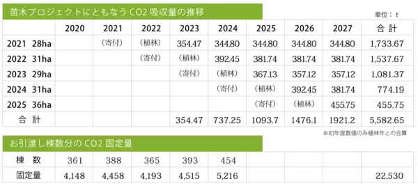 「使った分の木を山に還す「苗木を還そうプロジェクト」宮崎県にスギの再造林費用を寄付」の画像