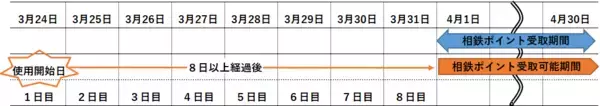 「YOKOHAMAどっちも定期 新規購入·区間変更キャンペーンを実施【相模鉄道・相鉄ビルマネジメント】」の画像