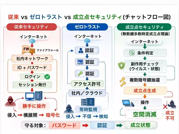 世界最強セキュリティー～無数鍵多重時変成立点理論～(総合編)を発表ランサムウェア・サーバー攻撃を含む物理学的構造設計セキュリティ