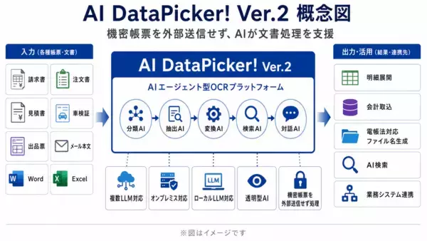 機密帳票を外部送信せず処理できるAIエージェント型OCRプラットフォーム「AI DataPicker! Ver.2」提供開始