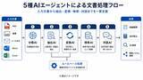 「機密帳票を外部送信せず処理できるAIエージェント型OCRプラットフォーム「AI DataPicker! Ver.2」提供開始」の画像3