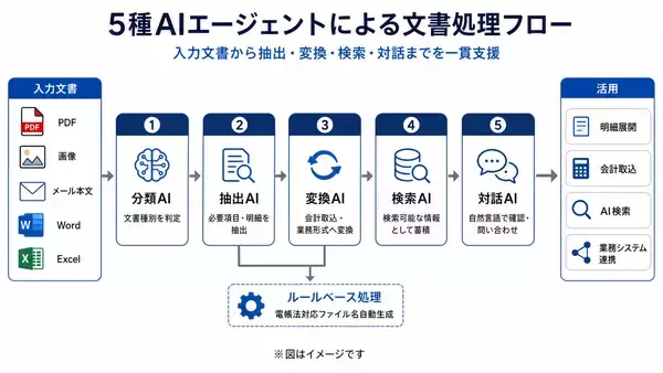 「機密帳票を外部送信せず処理できるAIエージェント型OCRプラットフォーム「AI DataPicker! Ver.2」提供開始」の画像