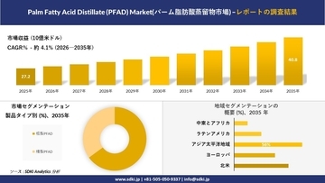Palm Fatty Acid Distillate (PFAD) Market(パーム脂肪酸蒸留物市場)傾向、需要、成長分析、および2026－2035年の予測
