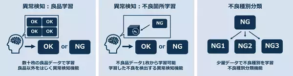 「『1枚で学習できるAI』外観検査gLupe開発キット(SDK)　Intel CPUのみでの動作に対応し、導入環境の制約を大幅緩和」の画像