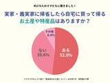 「ママスタセレクトが調査「実家・義実家に帰省したら自宅に買って帰るお土産や特産品は？」地域色豊かな人気土産が判明　【ママスタアンケート】」の画像1