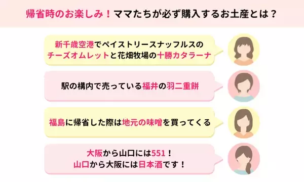 「ママスタセレクトが調査「実家・義実家に帰省したら自宅に買って帰るお土産や特産品は？」地域色豊かな人気土産が判明　【ママスタアンケート】」の画像