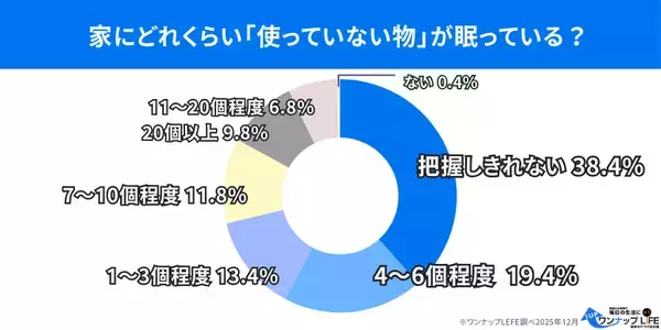 【500人調査】家の中に眠る「使っていない物」が生活を圧迫　“いつか使う”が手放しを妨げる？年末大掃除を前に、放置物の実態が浮き彫りに