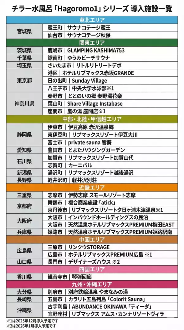 「kokolo sauna(R)のチラー水風呂「Hagoromo1」シリーズ、累計導入台数50台突破　ホテル・リゾート市場でシェア急拡大」の画像