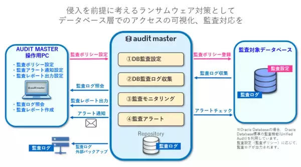 「公共・金融機関で採用実績のあるデータベース監査ツール「AUDIT MASTER」Version 5がMySQL対応を開始」の画像