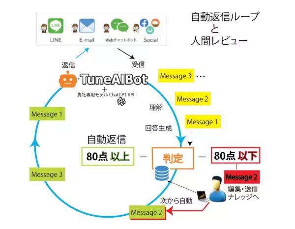「顧客問い合わせの約70％をAIが自動対応　旅行・観光業界の顧客対応をAIで自動化するDX　業界専用AIプラットフォーム「TuneAIBot」提供開始」の画像