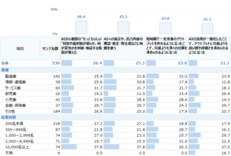 AI活用で作業は速くなった　では、「考える」時間は増えた？「企画・マーケティング職におけるAI活用と“考える時間”に関する調査」の結果を公表